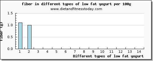 low fat yogurt fiber per 100g